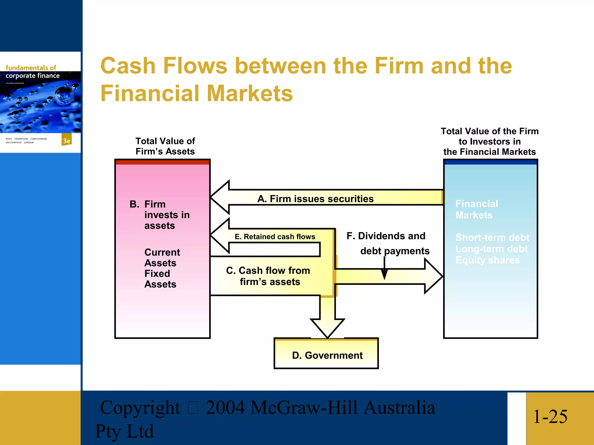 Cash Flows between the Firm and the
Financial Markets
                                                                  Total Value of the Firm
    Total Value of                                                     to Investors in
    Firm’s Assets                                                  the Financial Markets




                            A. Firm issues securities
   B. Firm                                                           Financial
      invests in                                                     Markets
      assets
                      E. Retained cash flows   F. Dividends and      Short-term debt
      Current                                     debt payments      Long-term debt
      Assets                                                         Equity shares
      Fixed          C. Cash flow from
      Assets            firm’s assets




                                     D. Government




Copyright  2004 McGraw-Hill Australia                                                 1-25
Pty Ltd
 