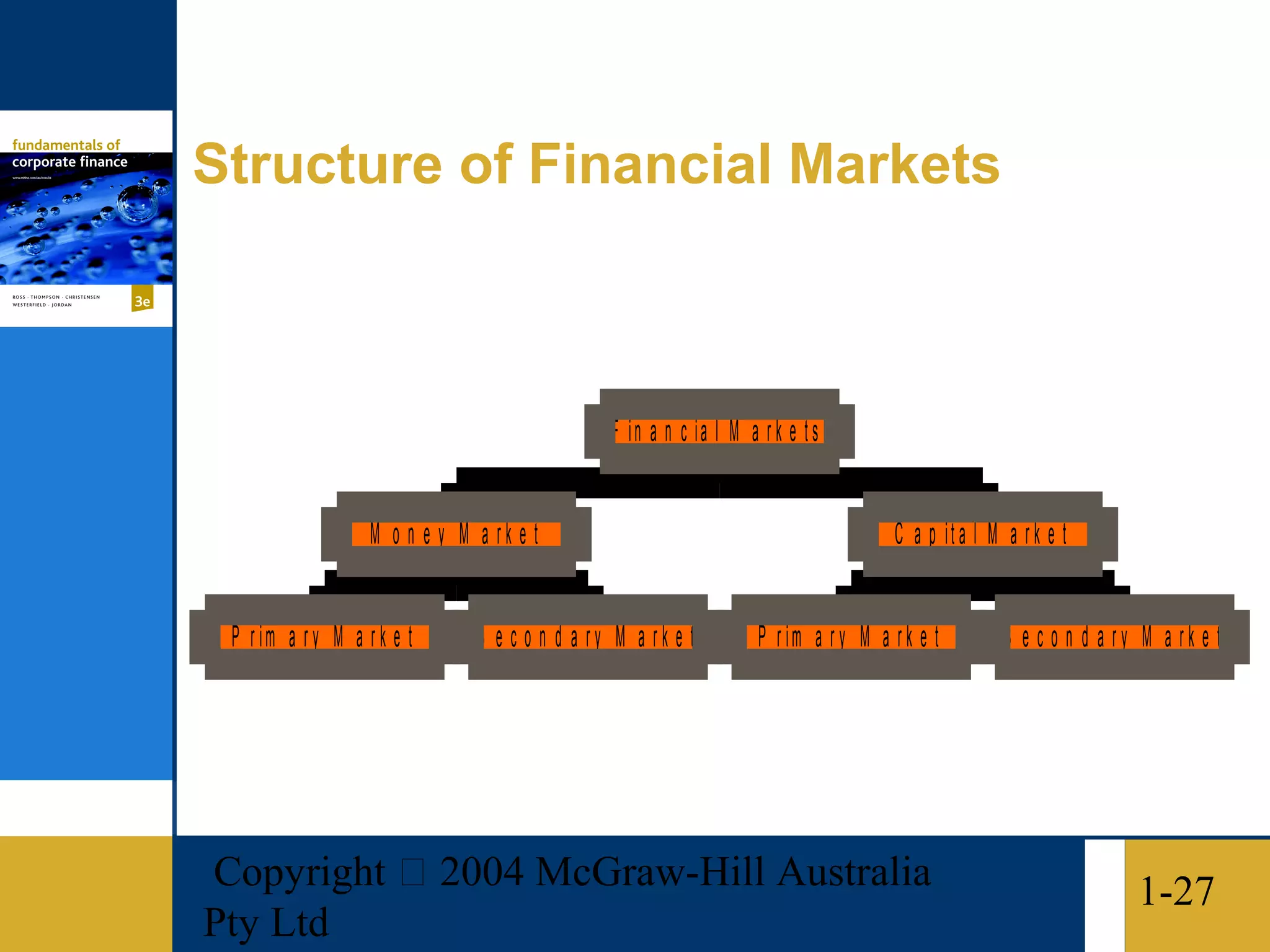 Structure of Financial Markets



                                               F in a n c ia l M a r k e t s


                   M o n e y M a rk e t                                              C a p it a l M a r k e t


 P r im a r y M a r k e t      S e c o n d a ry M a rk e t         P r im a r y M a r k e t         S e c o n d a ry M a rk e t




Copyright  2004 McGraw-Hill Australia                                                                              1-27
Pty Ltd
 