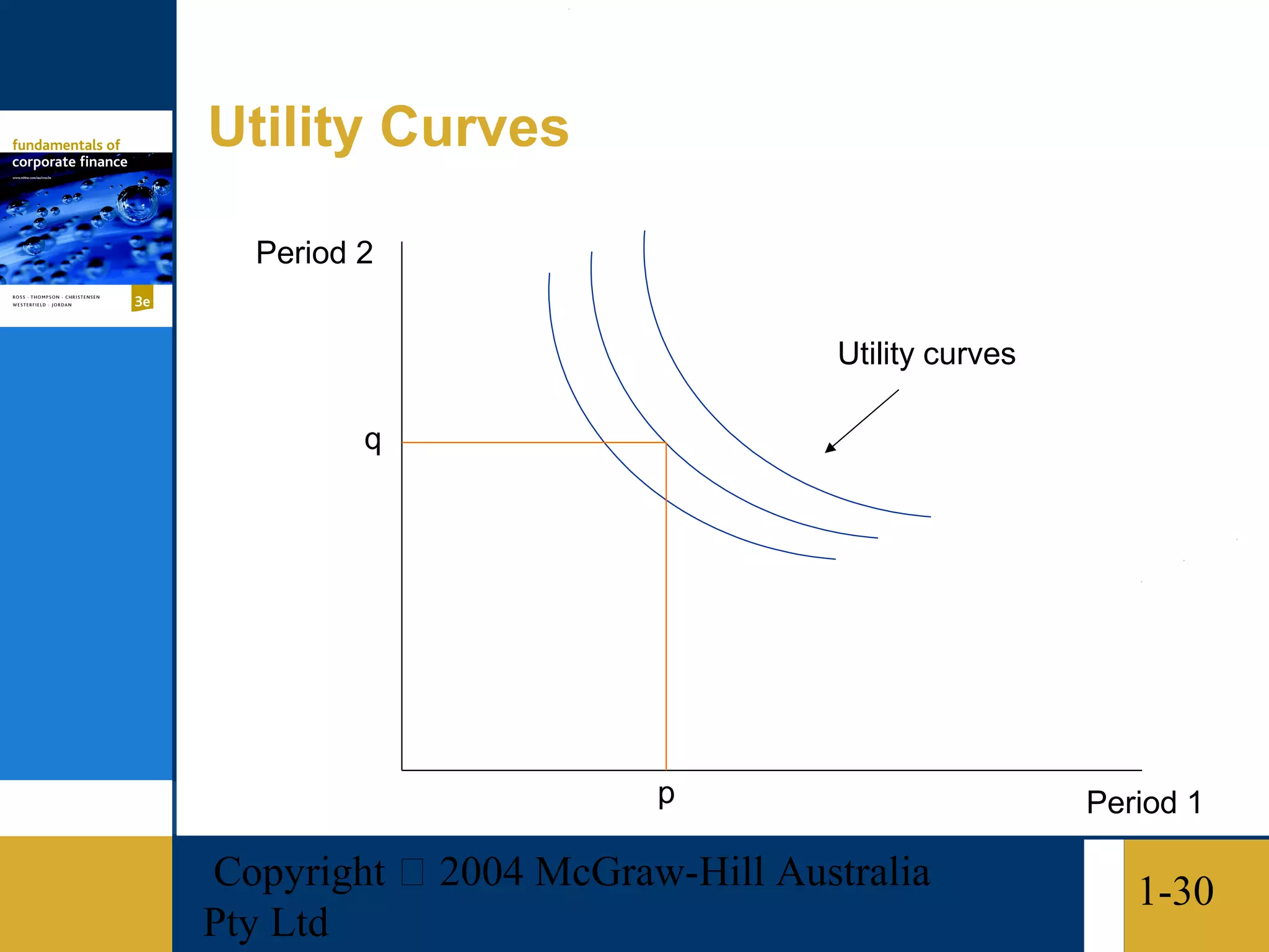 Utility Curves

  Period 2


                                 Utility curves

         q




                       p                          Period 1

Copyright  2004 McGraw-Hill Australia               1-30
Pty Ltd
 