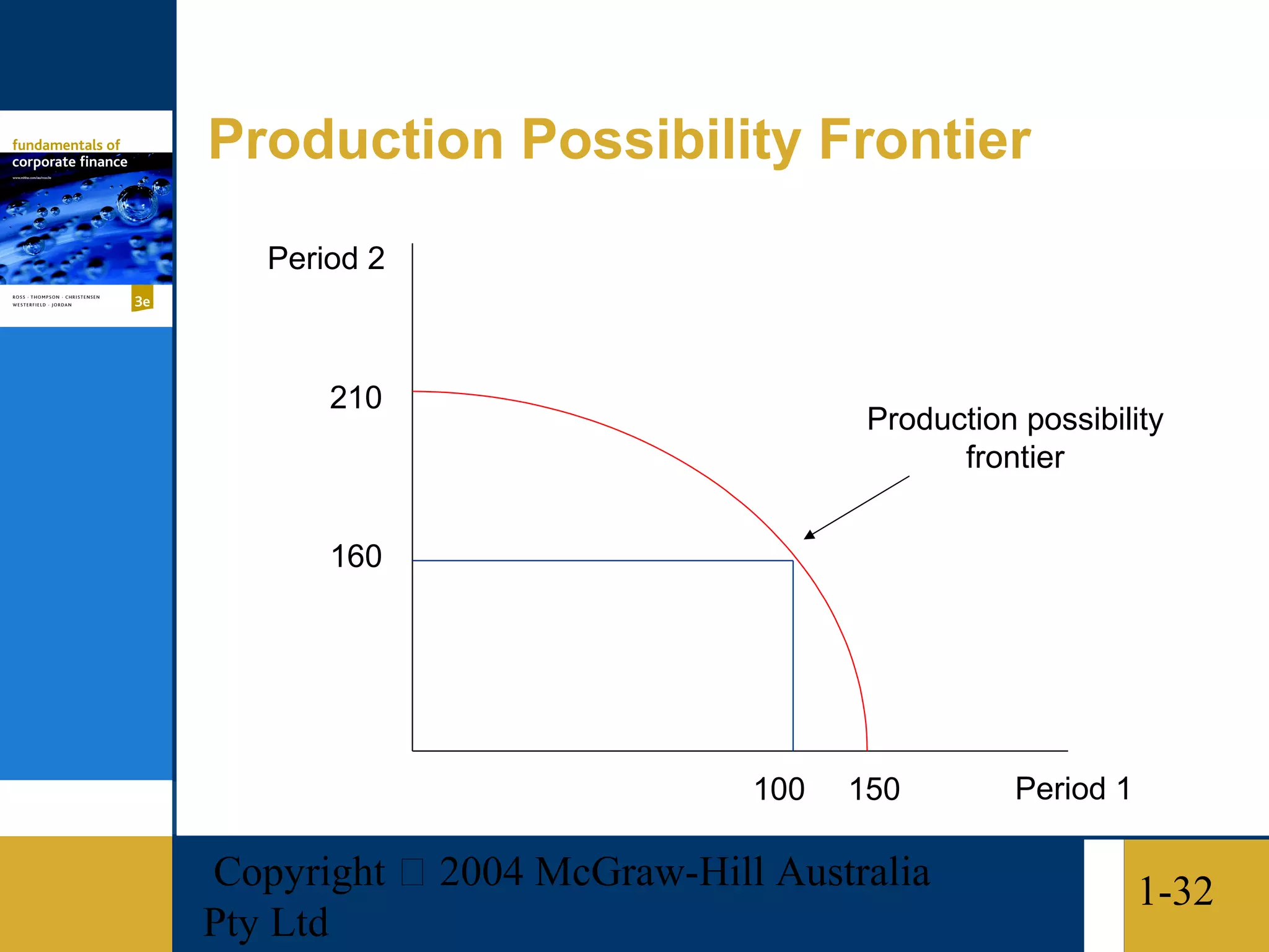 Production Possibility Frontier
   Period 2



       210
                                   Production possibility
                                         frontier


       160




                            100   150        Period 1

Copyright  2004 McGraw-Hill Australia                  1-32
Pty Ltd
 