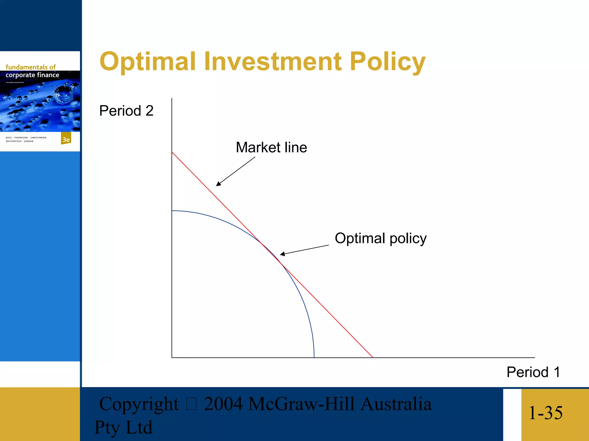 Optimal Investment Policy
Period 2

               Market line




                             Optimal policy




                                              Period 1

Copyright  2004 McGraw-Hill Australia           1-35
Pty Ltd
 