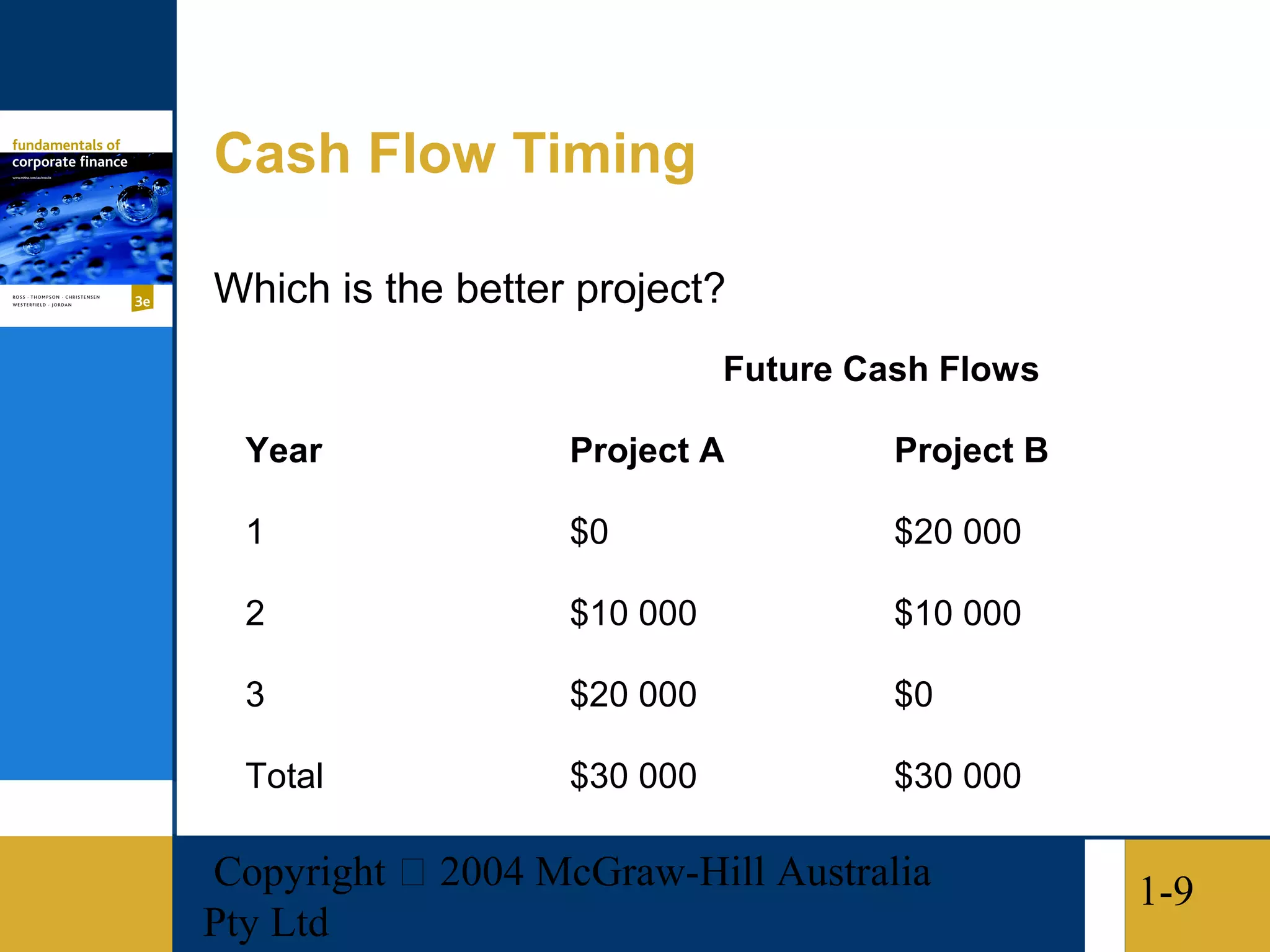 Cash Flow Timing

Which is the better project?
                             Future Cash Flows

  Year             Project A          Project B

  1                $0                 $20 000

  2                $10 000            $10 000

  3                $20 000            $0

  Total            $30 000            $30 000

Copyright  2004 McGraw-Hill Australia            1-9
Pty Ltd
 