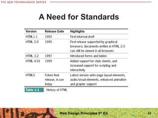 A Need for Standards
23Web Design Principles 5th
Ed.
 
