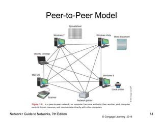 © Cengage Learning 2016
Network+ Guide to Networks, 7th Edition 14
Peer-to-Peer Model
 