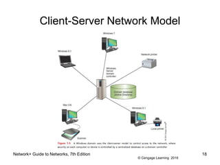 © Cengage Learning 2016
Network+ Guide to Networks, 7th Edition 18
Client-Server Network Model
 