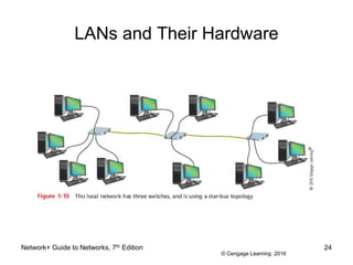 © Cengage Learning 2016
LANs and Their Hardware
Network+ Guide to Networks, 7th Edition 24
 