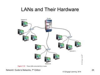 © Cengage Learning 2016
LANs and Their Hardware
Network+ Guide to Networks, 7th Edition 26
 