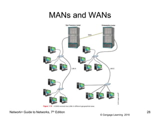 © Cengage Learning 2016
MANs and WANs
Network+ Guide to Networks, 7th Edition 28
 