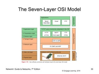 © Cengage Learning 2016
The Seven-Layer OSI Model
Network+ Guide to Networks, 7th Edition 30
 