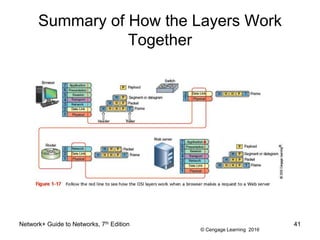 © Cengage Learning 2016
Summary of How the Layers Work
Together
Network+ Guide to Networks, 7th Edition 41
 