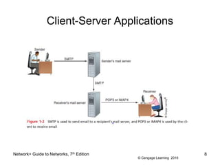 © Cengage Learning 2016
Client-Server Applications
Network+ Guide to Networks, 7th Edition 8
 