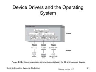 © Cengage Learning 2017
Device Drivers and the Operating
System
Guide to Operating Systems, 5th Edition 21
Figure 1-2 Device drivers provide communication between the OS and hardware devices
 