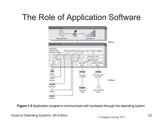© Cengage Learning 2017
The Role of Application Software
Guide to Operating Systems, 5th Edition 23
Figure 1-3 Application programs communicate with hardware through the operating system
 
