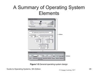 © Cengage Learning 2017
A Summary of Operating System
Elements
Guide to Operating Systems, 5th Edition 26
Figure 1-5 General operating system design
 