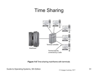 © Cengage Learning 2017
Time Sharing
Guide to Operating Systems, 5th Edition 31
Figure 1-6 Time-sharing mainframe with terminals
 