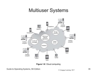 © Cengage Learning 2017
Multiuser Systems
Guide to Operating Systems, 5th Edition 35
Figure 1-8 Cloud computing
 