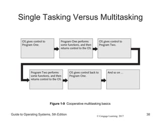 © Cengage Learning 2017
Single Tasking Versus Multitasking
Guide to Operating Systems, 5th Edition 38
Figure 1-9 Cooperative multitasking basics
 