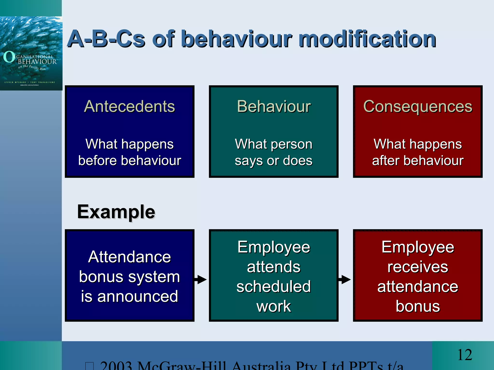 12
ConsequencesConsequences
What happensWhat happens
after behaviourafter behaviour
EmployeeEmployee
receivesreceives
attendanceattendance
bonusbonus
ExampleExample
A-B-Cs of behaviour modificationA-B-Cs of behaviour modification
BehaviourBehaviour
What personWhat person
says or doessays or does
EmployeeEmployee
attendsattends
scheduledscheduled
workwork
AntecedentsAntecedents
What happensWhat happens
before behaviourbefore behaviour
AttendanceAttendance
bonus systembonus system
is announcedis announced
 