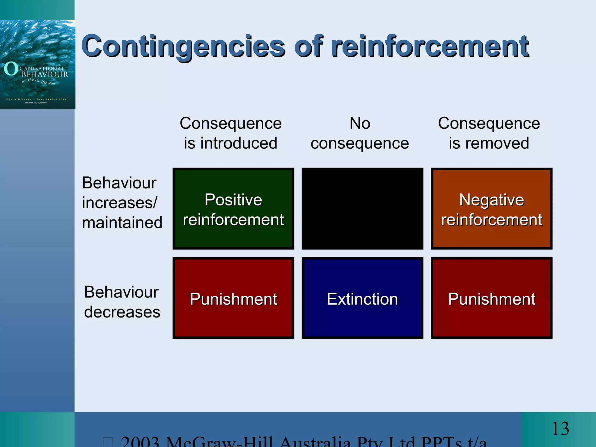 13
Behaviour
increases/
maintained
Behaviour
decreases
Consequence
is introduced
Consequence
is removed
Contingencies of reinforcementContingencies of reinforcement
PunishmentPunishment
PositivePositive
reinforcementreinforcement
ExtinctionExtinction PunishmentPunishment
NegativeNegative
reinforcementreinforcement
No
consequence
 
