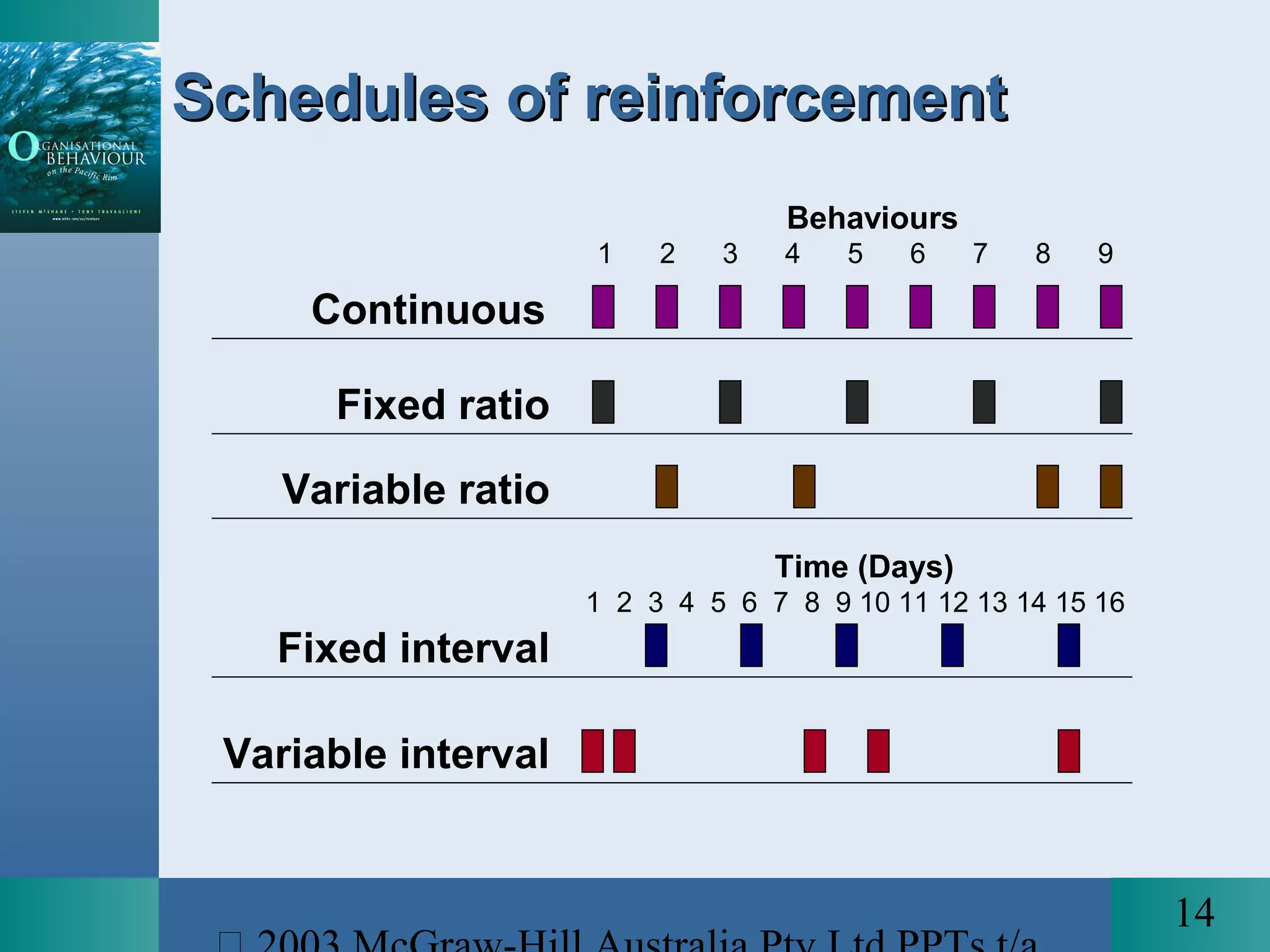 14
Schedules of reinforcementSchedules of reinforcement
Behaviours
1 2 3 4 5 6 7 8 9
Continuous
Fixed ratio
Variable ratio
Fixed interval
Time (Days)
1 2 3 4 5 6 7 8 9 10 11 12 13 14 15 16
Variable interval
 