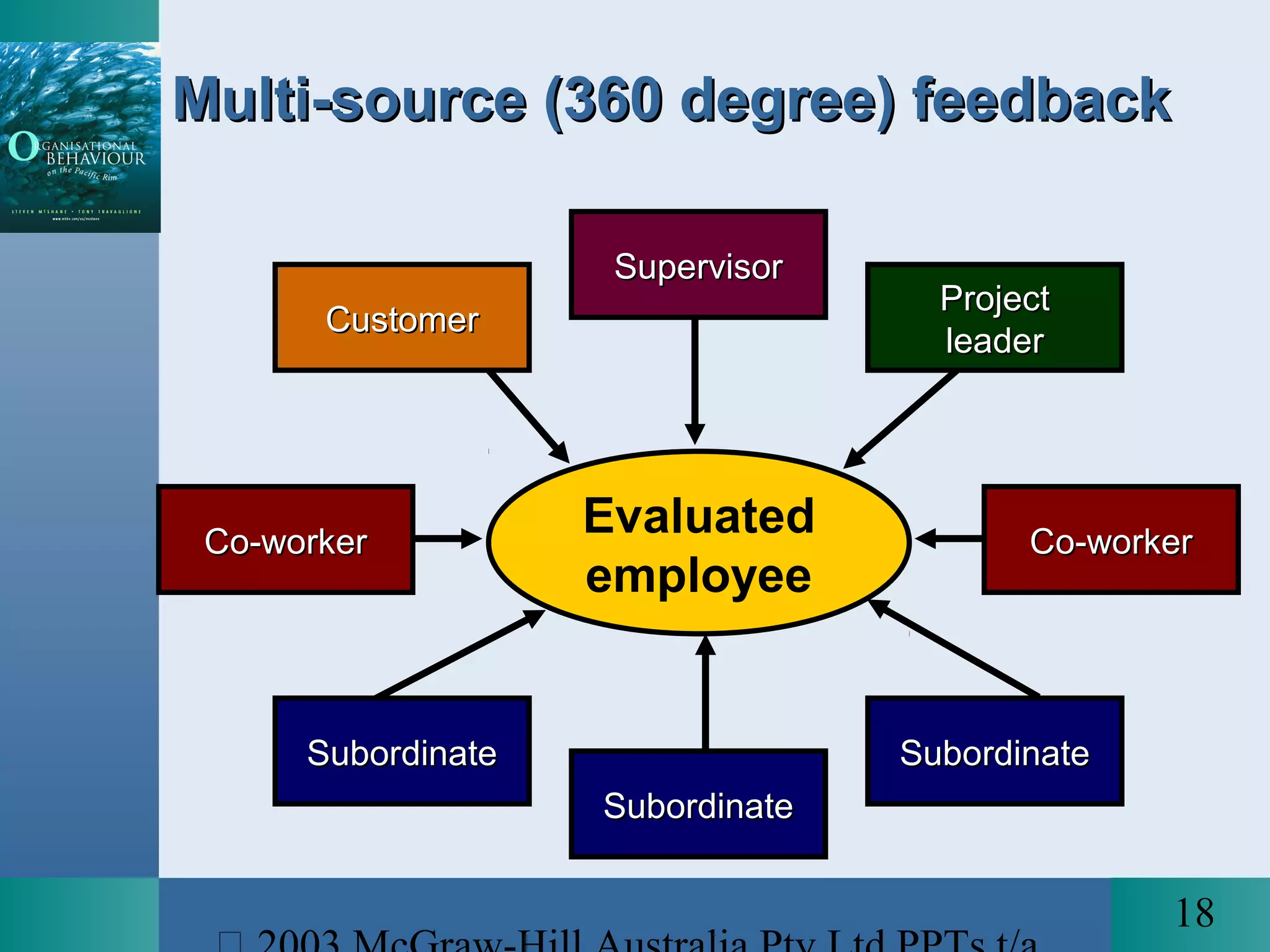 18
Evaluated
employee
Co-workerCo-worker
CustomerCustomer
SubordinateSubordinate
ProjectProject
leaderleader
SupervisorSupervisor
Co-workerCo-worker
SubordinateSubordinate
SubordinateSubordinate
Multi-source (360 degree) feedbackMulti-source (360 degree) feedback
 