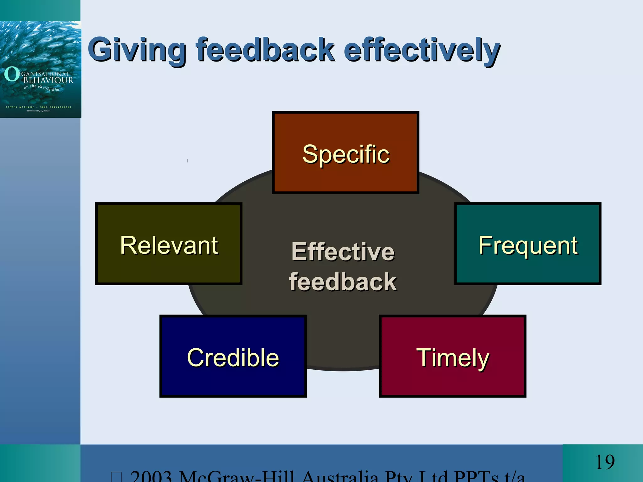 19
EffectiveEffective
feedbackfeedback
SpecificSpecific
FrequentFrequent
TimelyTimely
RelevantRelevant
CredibleCredible
Giving feedback effectivelyGiving feedback effectively
 