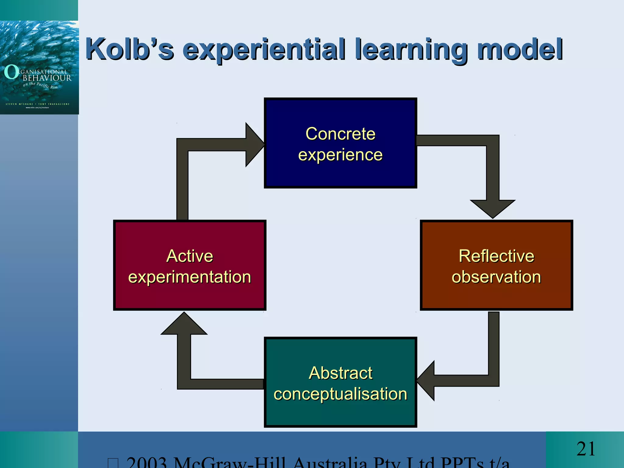 21
Kolb’s experiential learning modelKolb’s experiential learning model
ConcreteConcrete
experienceexperience
ReflectiveReflective
observationobservation
AbstractAbstract
conceptualisationconceptualisation
ActiveActive
experimentationexperimentation
 