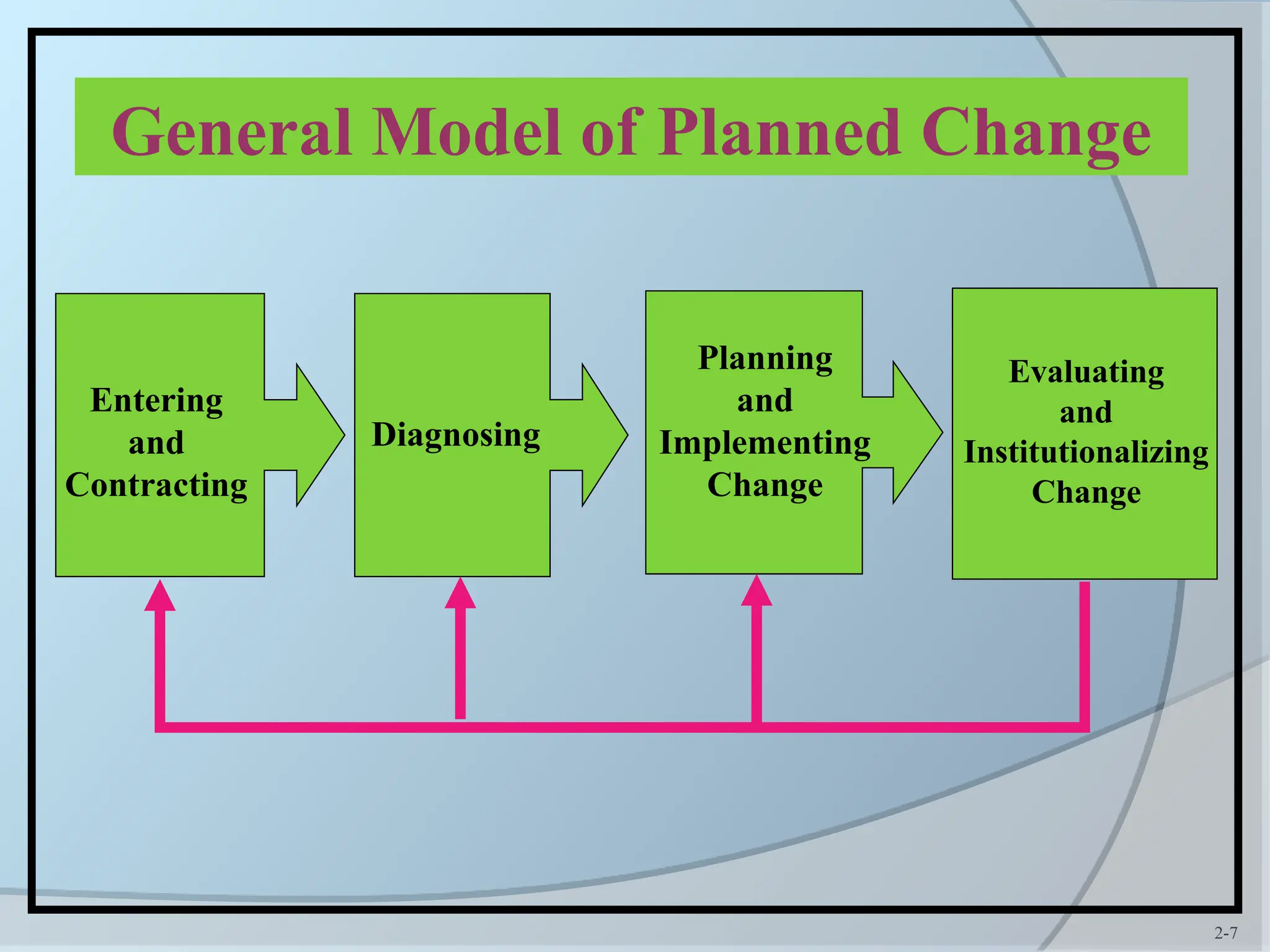 Organizational change and Development (HR)-pptch02 (1).ppt