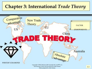 Chapter 3: International  Trade Theory  US EU Australia China TRADE THEORY Comparative advantage New Trade Theory 3 -1 Absolute advantage  PORTER’S DIAMOND FACTOR  ENDOWMENTS 