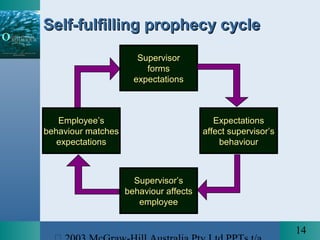 14
Self-fulfilling prophecy cycleSelf-fulfilling prophecy cycle
SupervisorSupervisor
formsforms
expectationsexpectations
ExpectationsExpectations
affect supervisor’saffect supervisor’s
behaviourbehaviour
Supervisor’sSupervisor’s
behaviour affectsbehaviour affects
employeeemployee
Employee’sEmployee’s
behaviour matchesbehaviour matches
expectationsexpectations
 