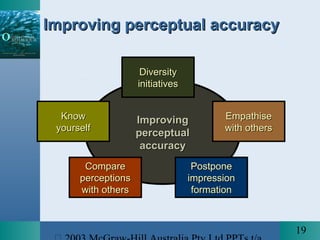 19
ImprovingImproving
perceptualperceptual
accuracyaccuracy
DiversityDiversity
initiativesinitiatives
EmpathiseEmpathise
with otherswith others
PostponePostpone
impressionimpression
formationformation
KnowKnow
yourselfyourself
CompareCompare
perceptionsperceptions
with otherswith others
Improving perceptual accuracyImproving perceptual accuracy
 