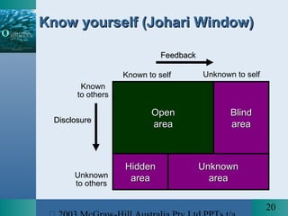 20
Known to self Unknown to self
Known
to others
Unknown
to others
OpenOpen
AreaArea BlindBlind
AreaArea
UnknownUnknown
AreaArea
HiddenHidden
AreaArea
Know yourself (Johari Window)Know yourself (Johari Window)
OpenOpen
areaarea
BlindBlind
areaarea
HiddenHidden
areaarea
UnknownUnknown
areaarea
DisclosureDisclosure
FeedbackFeedback
 
