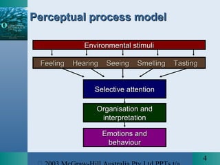 4
Selective attentionSelective attention
Emotions andEmotions and
behaviourbehaviour
Organisation andOrganisation and
interpretationinterpretation
Perceptual process modelPerceptual process model
Environmental stimuliEnvironmental stimuli
Feeling Hearing Seeing Smelling TastingFeeling Hearing Seeing Smelling Tasting
 