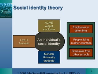 7
An individual’sAn individual’s
social identitysocial identity
ACMEACME
widgetwidget
employeeemployee
Social identity theorySocial identity theory
Live inLive in
AustraliaAustralia
MonashMonash
UniversityUniversity
graduategraduate
Employees atEmployees at
other firmsother firms
People livingPeople living
in other countriesin other countries
Graduates fromGraduates from
other schoolsother schools
 