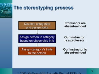 9
Professors are
absent-minded
Our instructor
is a professor
Our instructor is
absent-minded
The stereotyping processThe stereotyping process
Assign category’s traitsAssign category’s traits
to the personto the person
Assign person to categoryAssign person to category
based on observable infobased on observable info
Develop categoriesDevelop categories
and assign traitsand assign traits
 