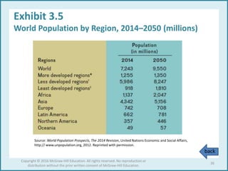 Exhibit 3.5
World Population by Region, 2014–2050 (millions)
Copyright © 2016 McGraw-Hill Education. All rights reserved. No reproduction or
distribution without the prior written consent of McGraw-Hill Education.
26
Source: World Population Prospects, The 2014 Revision, United Nations Economic and Social Affairs,
http:// www.unpopulation.org, 2012. Reprinted with permission.
back
 