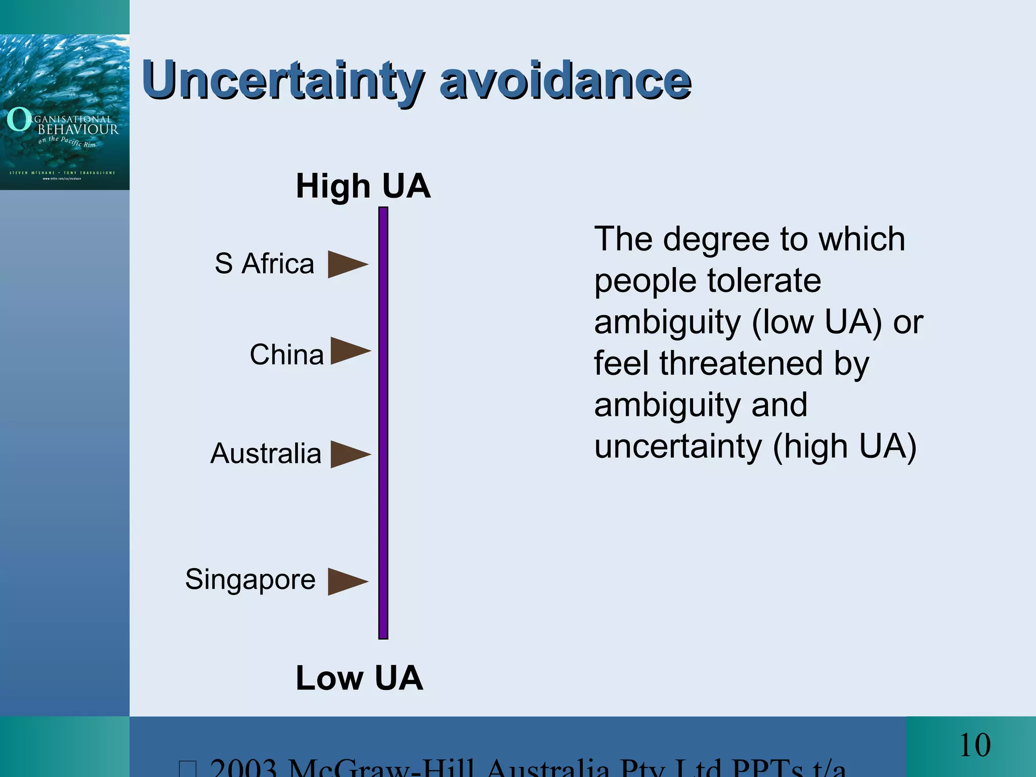 10
High UA
Low UA
S Africa
China
Singapore
The degree to which
people tolerate
ambiguity (low UA) or
feel threatened by
ambiguity and
uncertainty (high UA)
Uncertainty avoidanceUncertainty avoidance
Australia
 