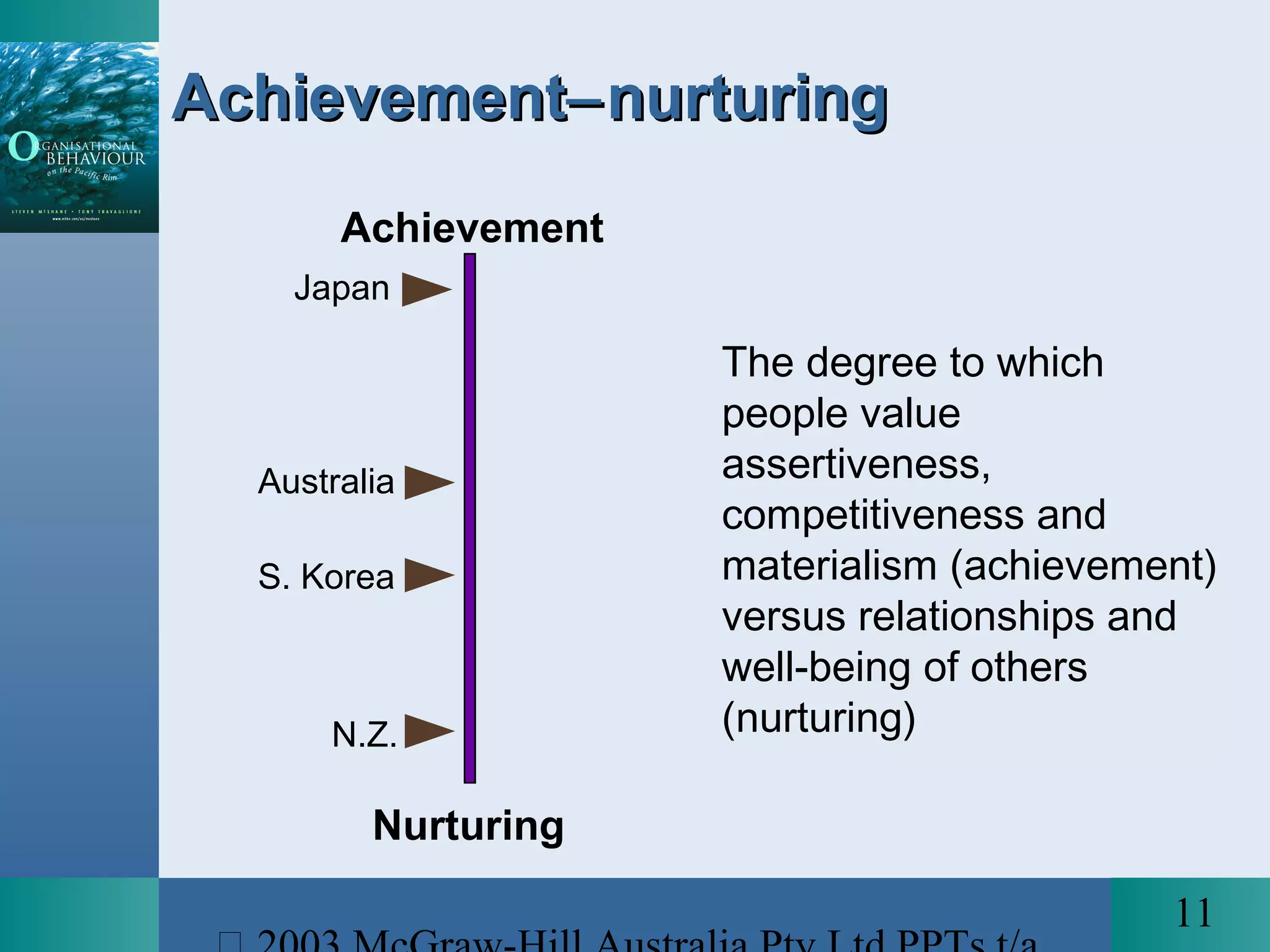 11
Japan
S. Korea
Achievement
Nurturing
N.Z.
The degree to which
people value
assertiveness,
competitiveness and
materialism (achievement)
versus relationships and
well-being of others
(nurturing)
AchievementAchievement−−nurturingnurturing
Australia
 
