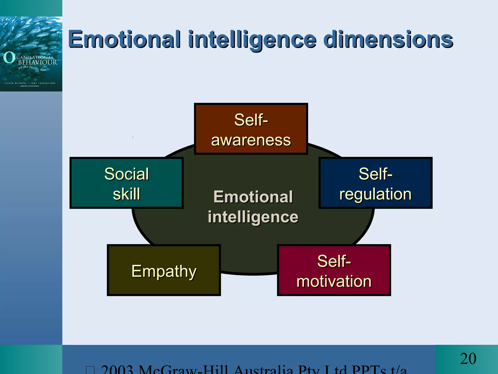 20
EmotionalEmotional
intelligenceintelligence
Self-Self-
awarenessawareness
Self-Self-
regulationregulation
Self-Self-
motivationmotivation
SocialSocial
skillskill
EmpathyEmpathy
Emotional intelligence dimensionsEmotional intelligence dimensions
 