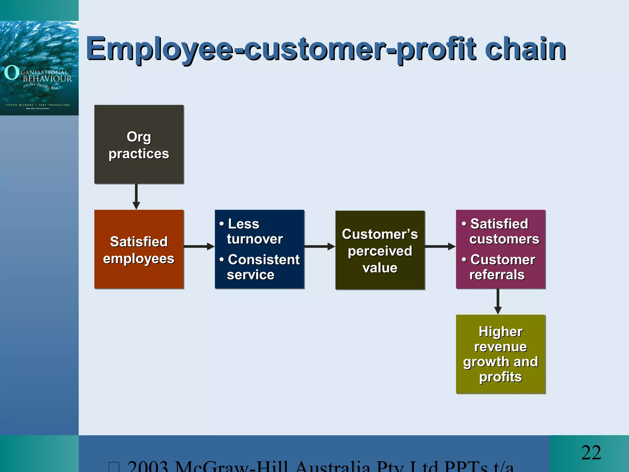 22
Employee-customer-profit chainEmployee-customer-profit chain
OrgOrg
practicespractices
OrgOrg
practicespractices
SatisfiedSatisfied
employeesemployees
SatisfiedSatisfied
employeesemployees
•• LessLess
turnoverturnover
•• ConsistentConsistent
serviceservice
•• LessLess
turnoverturnover
•• ConsistentConsistent
serviceservice
Customer’sCustomer’s
perceivedperceived
valuevalue
Customer’sCustomer’s
perceivedperceived
valuevalue
•• SatisfiedSatisfied
customerscustomers
•• CustomerCustomer
referralsreferrals
•• SatisfiedSatisfied
customerscustomers
•• CustomerCustomer
referralsreferrals
HigherHigher
revenuerevenue
growth andgrowth and
profitsprofits
HigherHigher
revenuerevenue
growth andgrowth and
profitsprofits
 