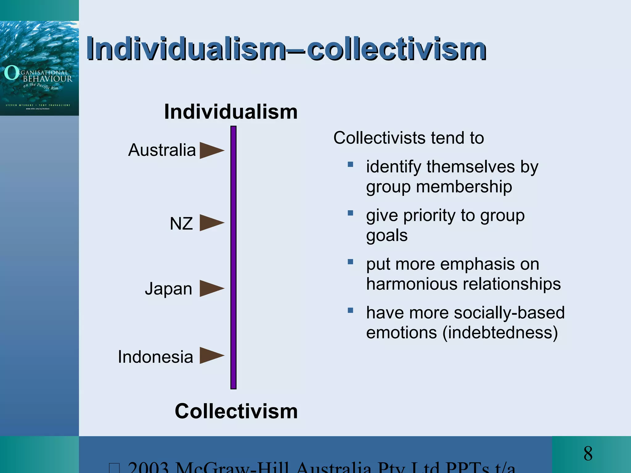 8
Collectivists tend to
 identify themselves by
group membership
 give priority to group
goals
 put more emphasis on
harmonious relationships
 have more socially-based
emotions (indebtedness)
Japan
NZ
Australia
Collectivism
Individualism
Indonesia
IndividualismIndividualism−−collectivismcollectivism
 