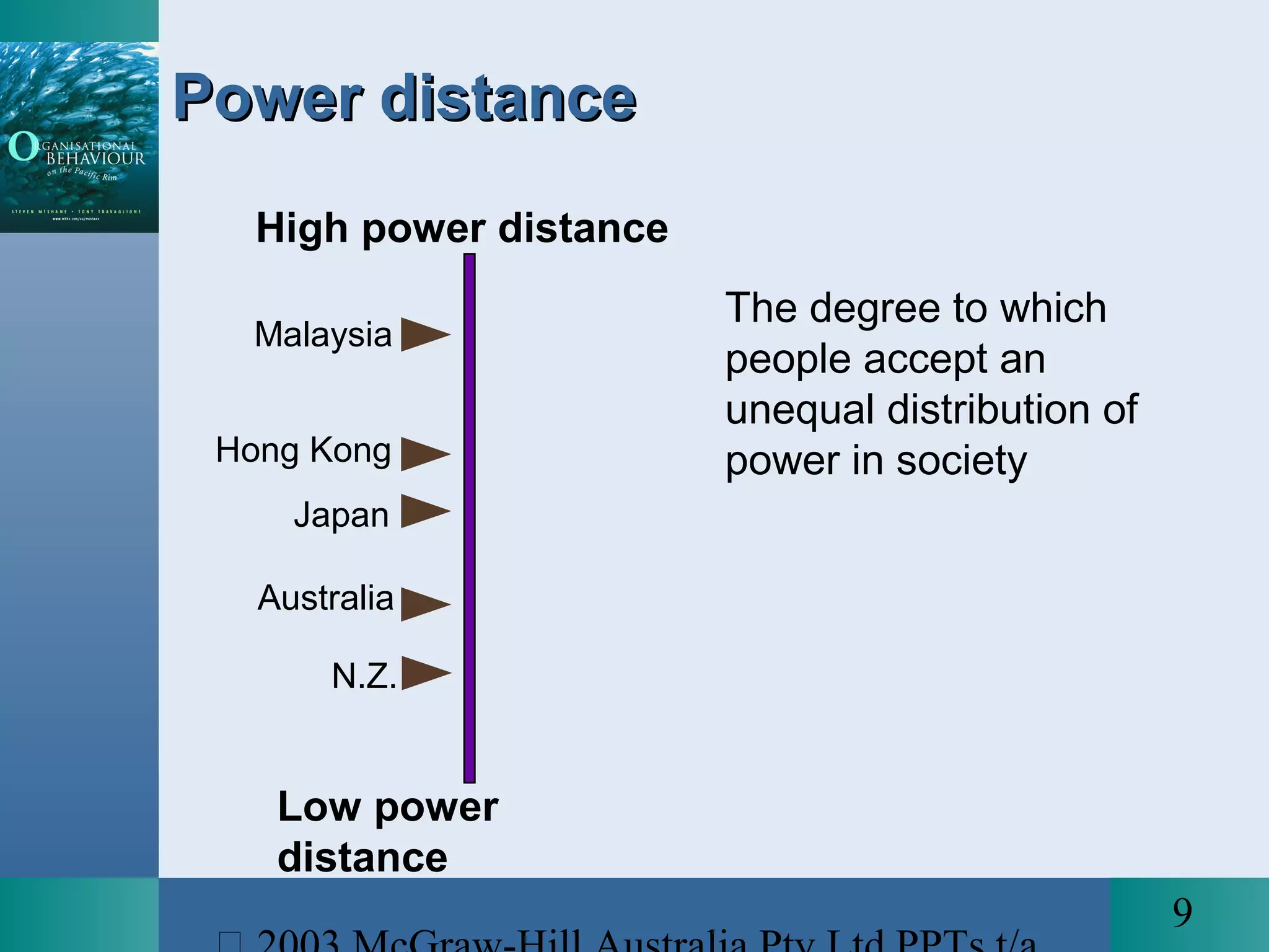 9
The degree to which
people accept an
unequal distribution of
power in society
Japan
N.Z.
Australia
Hong Kong
High power distance
Malaysia
Low power
distance
Power distancePower distance
 