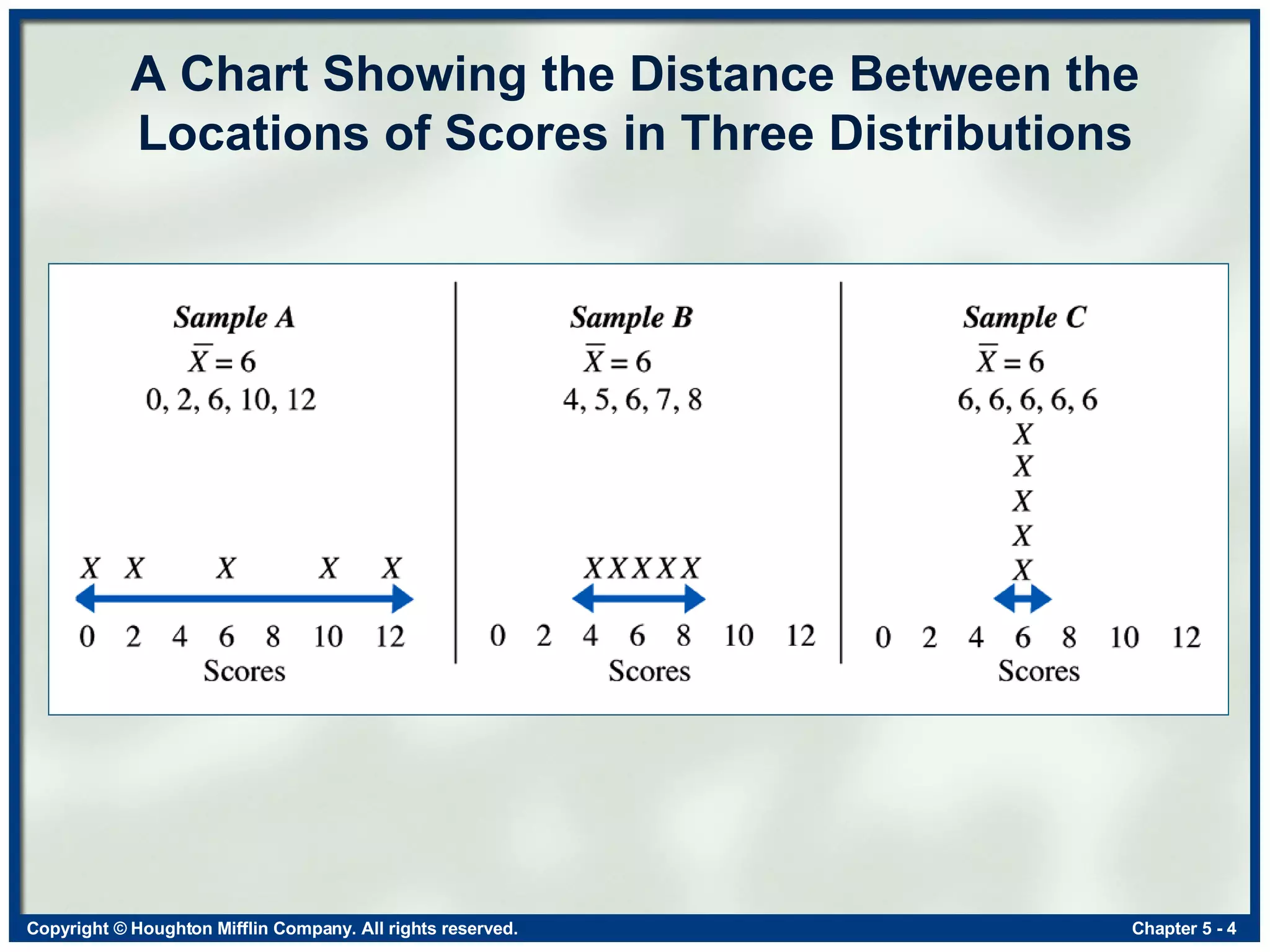 A Chart Showing the Distance Between the Locations of Scores in Three Distributions 