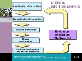 Copyright © 2005 McGraw-Hill Australia Pty Ltd
PPTs t/a Management: A Pacific Rim Focus 4e by Bartol, Tein, Matthews, Martin 5–12
Evaluation
of decision
effectiveness
Evaluation
of decision
effectiveness
Identification of the problemIdentification of the problem
Generate alternative solutionsGenerate alternative solutions
Evaluate alternativesEvaluate alternatives
Choose
an alternative
Choose
an alternative
Implement and monitor
the chosen alternative
Implement and monitor
the chosen alternative
STEPS IN
DECISION MAKING
 
