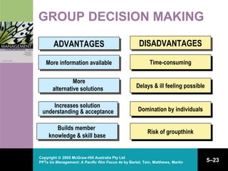 Copyright © 2005 McGraw-Hill Australia Pty Ltd
PPTs t/a Management: A Pacific Rim Focus 4e by Bartol, Tein, Matthews, Martin 5–23
GROUP DECISION MAKING
ADVANTAGESADVANTAGES
More information availableMore information available
More
alternative solutions
More
alternative solutions
Increases solution
understanding & acceptance
Increases solution
understanding & acceptance
Builds member
knowledge & skill base
Builds member
knowledge & skill base
DISADVANTAGESDISADVANTAGES
Time-consumingTime-consuming
Delays & ill feeling possibleDelays & ill feeling possible
Domination by individualsDomination by individuals
Risk of groupthinkRisk of groupthink
 