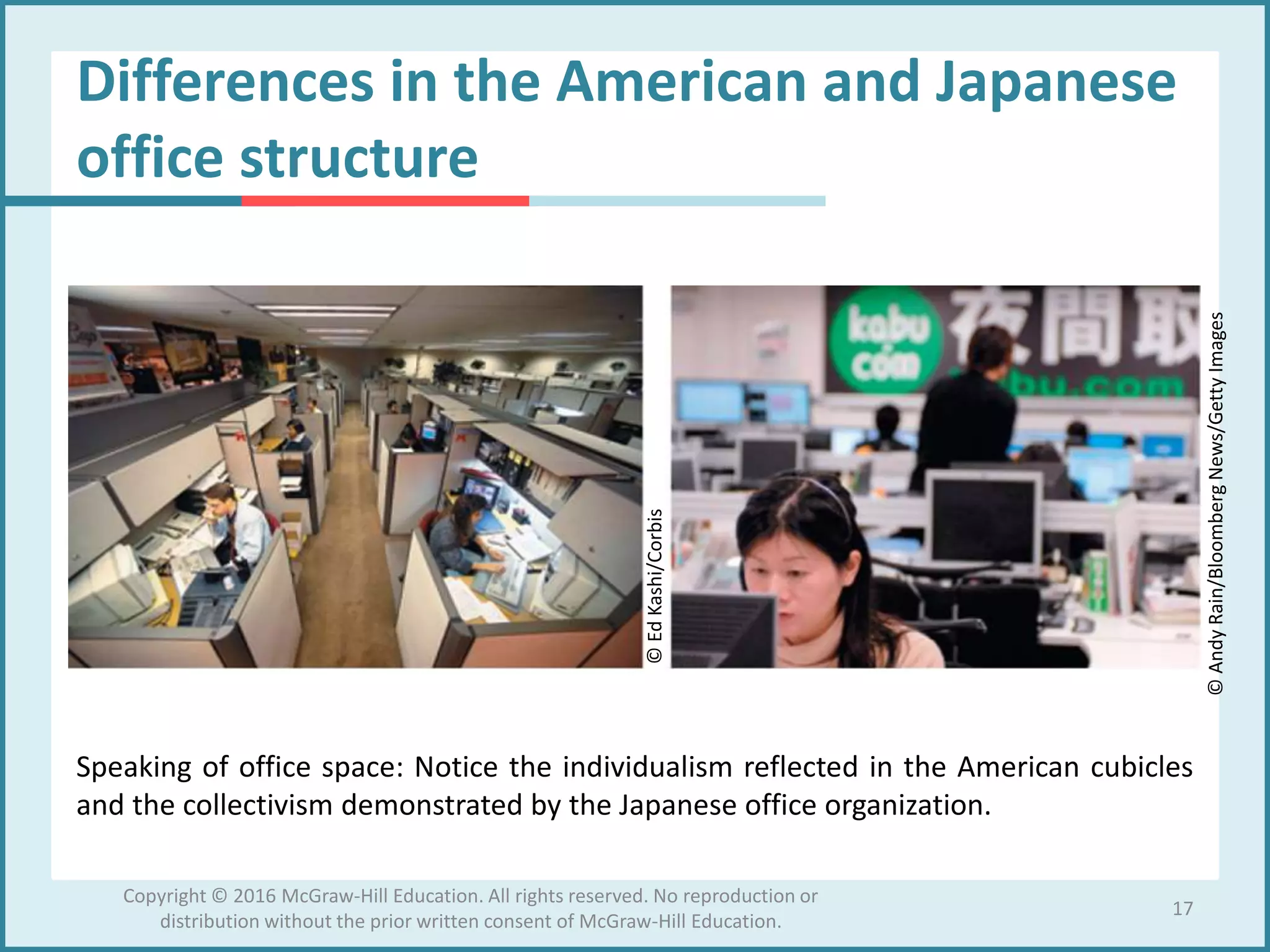 Differences in the American and Japanese
office structure
Speaking of office space: Notice the individualism reflected in the American cubicles
and the collectivism demonstrated by the Japanese office organization.
©EdKashi/Corbis
©AndyRain/BloombergNews/GettyImages
17
Copyright © 2016 McGraw-Hill Education. All rights reserved. No reproduction or
distribution without the prior written consent of McGraw-Hill Education.
 
