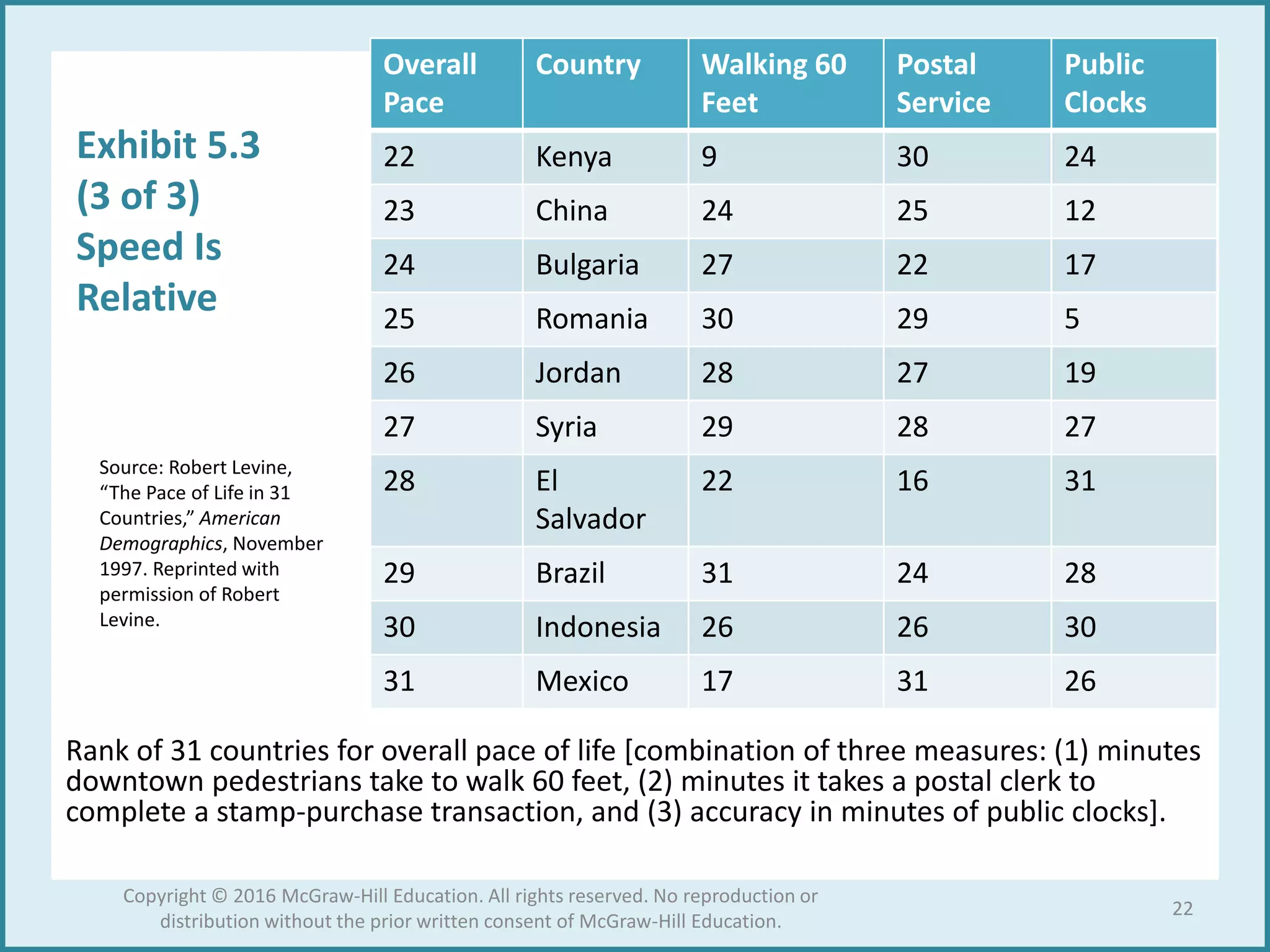 Source: Robert Levine,
“The Pace of Life in 31
Countries,” American
Demographics, November
1997. Reprinted with
permission of Robert
Levine.
Overall
Pace
Country Walking 60
Feet
Postal
Service
Public
Clocks
22 Kenya 9 30 24
23 China 24 25 12
24 Bulgaria 27 22 17
25 Romania 30 29 5
26 Jordan 28 27 19
27 Syria 29 28 27
28 El
Salvador
22 16 31
29 Brazil 31 24 28
30 Indonesia 26 26 30
31 Mexico 17 31 26
Exhibit 5.3
(3 of 3)
Speed Is
Relative
Rank of 31 countries for overall pace of life [combination of three measures: (1) minutes
downtown pedestrians take to walk 60 feet, (2) minutes it takes a postal clerk to
complete a stamp-purchase transaction, and (3) accuracy in minutes of public clocks].
22
Copyright © 2016 McGraw-Hill Education. All rights reserved. No reproduction or
distribution without the prior written consent of McGraw-Hill Education.
 