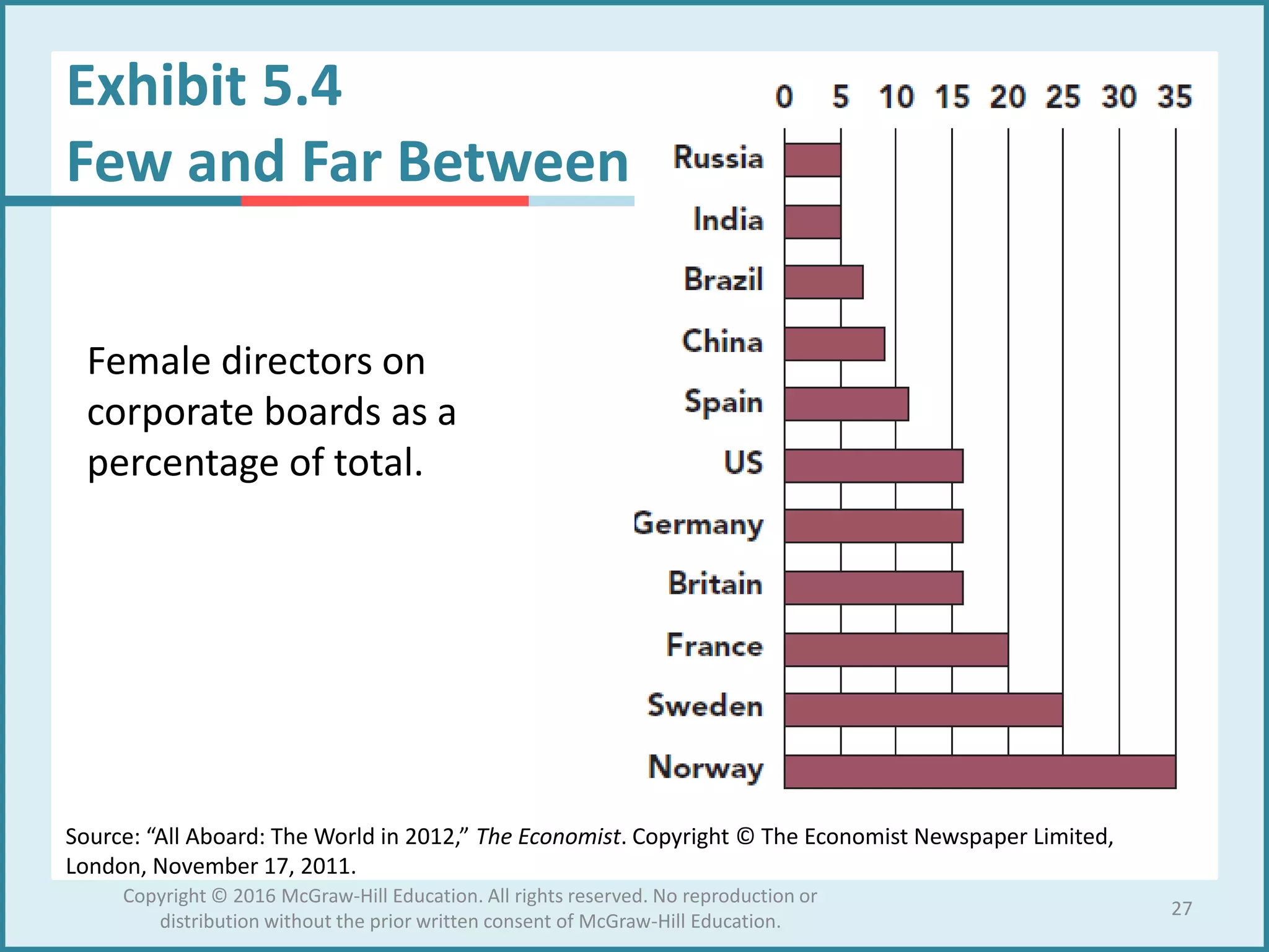 Source: “All Aboard: The World in 2012,” The Economist. Copyright © The Economist Newspaper Limited,
London, November 17, 2011.
Exhibit 5.4
Few and Far Between
Female directors on
corporate boards as a
percentage of total.
27
Copyright © 2016 McGraw-Hill Education. All rights reserved. No reproduction or
distribution without the prior written consent of McGraw-Hill Education.
 