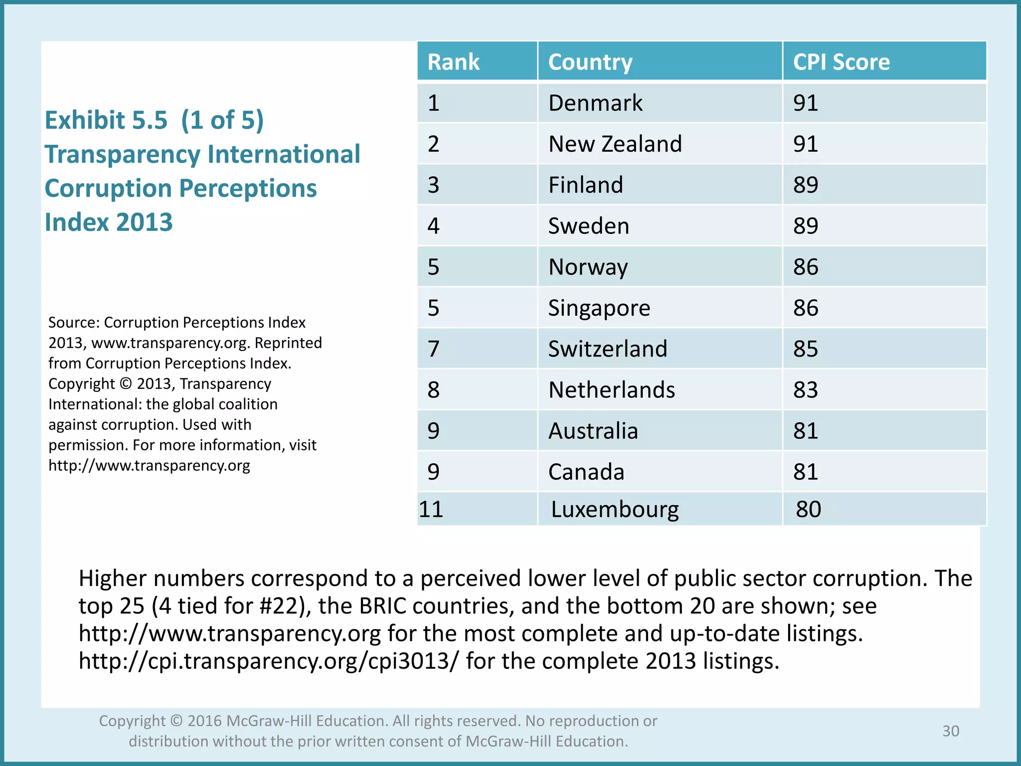 Rank Country CPI Score
1 Denmark 91
2 New Zealand 91
3 Finland 89
4 Sweden 89
5 Norway 86
5 Singapore 86
7 Switzerland 85
8 Netherlands 83
9 Australia 81
9 Canada 81
11 Luxembourg 80
Source: Corruption Perceptions Index
2013, www.transparency.org. Reprinted
from Corruption Perceptions Index.
Copyright © 2013, Transparency
International: the global coalition
against corruption. Used with
permission. For more information, visit
http://www.transparency.org
Exhibit 5.5 (1 of 5)
Transparency International
Corruption Perceptions
Index 2013
Higher numbers correspond to a perceived lower level of public sector corruption. The
top 25 (4 tied for #22), the BRIC countries, and the bottom 20 are shown; see
http://www.transparency.org for the most complete and up-to-date listings.
http://cpi.transparency.org/cpi3013/ for the complete 2013 listings.
30
Copyright © 2016 McGraw-Hill Education. All rights reserved. No reproduction or
distribution without the prior written consent of McGraw-Hill Education.
 