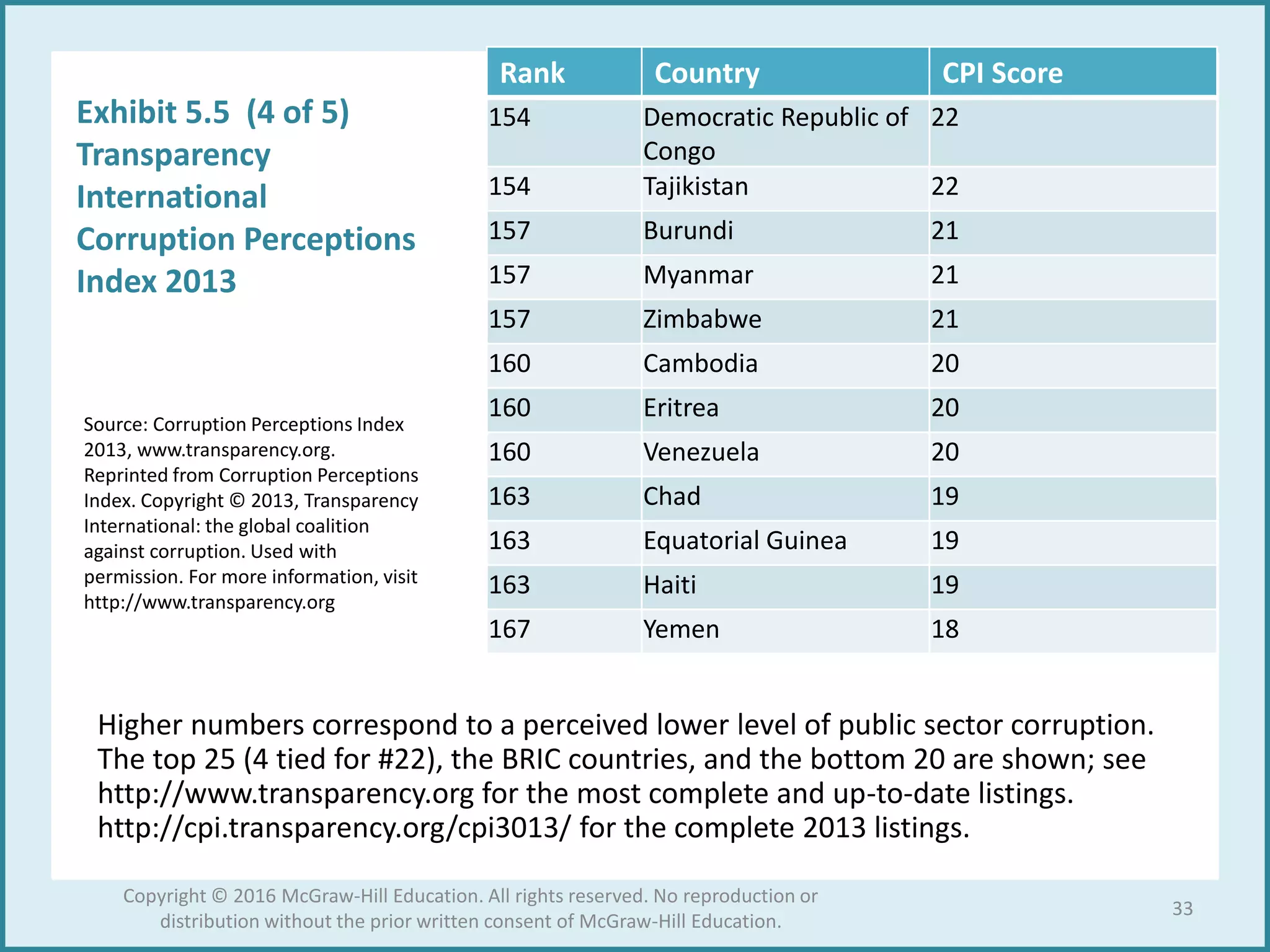 Rank Country CPI Score
154 Democratic Republic of
Congo
22
154 Tajikistan 22
157 Burundi 21
157 Myanmar 21
157 Zimbabwe 21
160 Cambodia 20
160 Eritrea 20
160 Venezuela 20
163 Chad 19
163 Equatorial Guinea 19
163 Haiti 19
167 Yemen 18
Source: Corruption Perceptions Index
2013, www.transparency.org.
Reprinted from Corruption Perceptions
Index. Copyright © 2013, Transparency
International: the global coalition
against corruption. Used with
permission. For more information, visit
http://www.transparency.org
Exhibit 5.5 (4 of 5)
Transparency
International
Corruption Perceptions
Index 2013
Higher numbers correspond to a perceived lower level of public sector corruption.
The top 25 (4 tied for #22), the BRIC countries, and the bottom 20 are shown; see
http://www.transparency.org for the most complete and up-to-date listings.
http://cpi.transparency.org/cpi3013/ for the complete 2013 listings.
33
Copyright © 2016 McGraw-Hill Education. All rights reserved. No reproduction or
distribution without the prior written consent of McGraw-Hill Education.
 